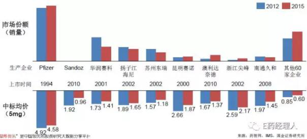 通过一致性评价的仿制药如何抢占市场814