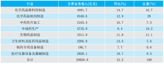 2017年医药产业经济运行分析287